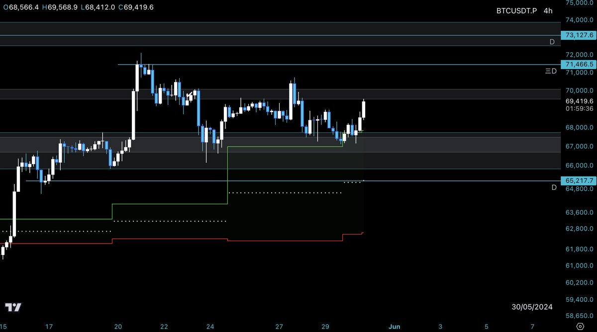 THE_MAGNATE's tweet image. #BTC 

S held &amp;amp; bouncing, eye on local R for a trend change 👀

31 May is the next Time Factor.