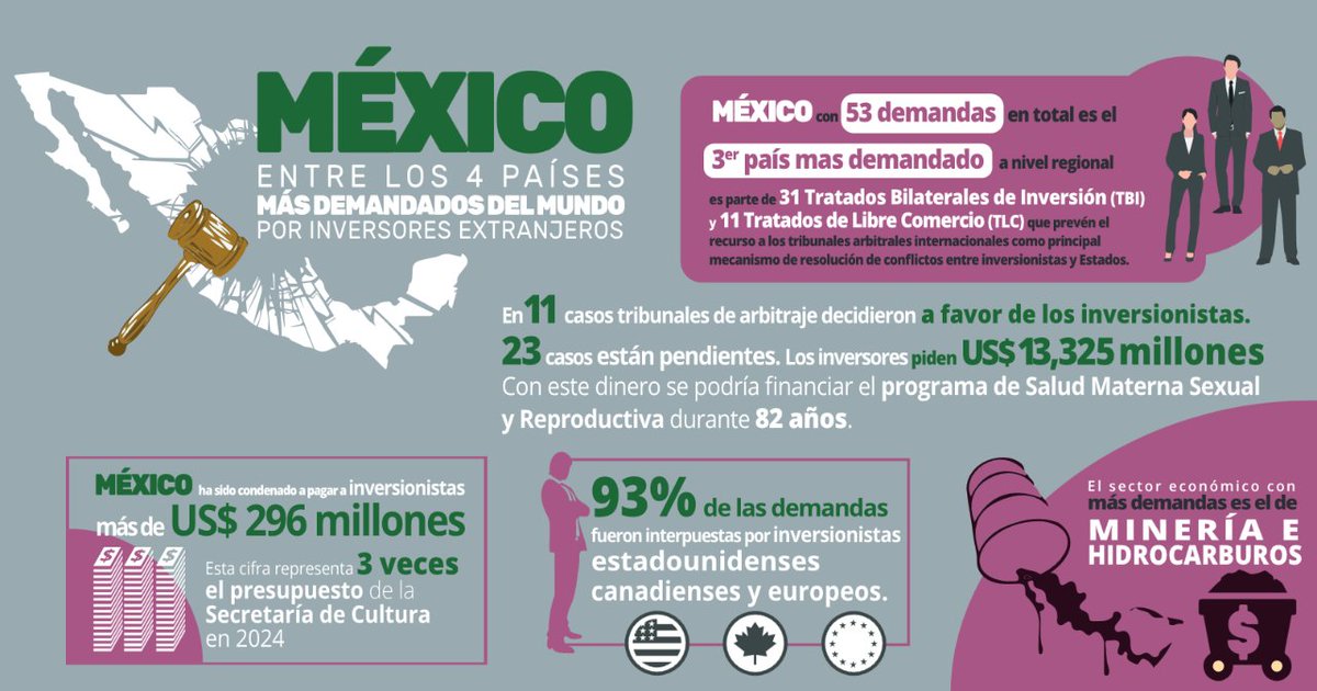 México, entre los más demandados a nivel mundial por inversionistas extranjeros.💥🇲🇽

🔎Una radiografia del poder transnacional de @TNInstitute_es: isds-americalatina.org/perfiles-de-pa…