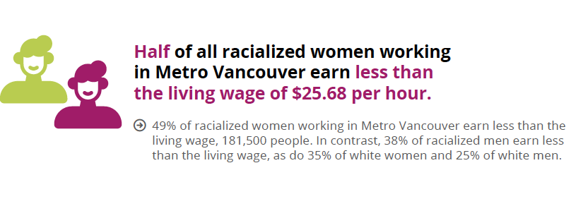 IglikaIvanova's tweet photo. I've been doing research for 15 yrs so I expected to find glaring gender &amp; racial wage disparities among those who earn less than a living wage.

But I was shocked by data showing *half* of racialized women earn less than the living wage in Metro Vancouver https://t.co/xh3JCtt9On https://t.co/lK49hBpMFj