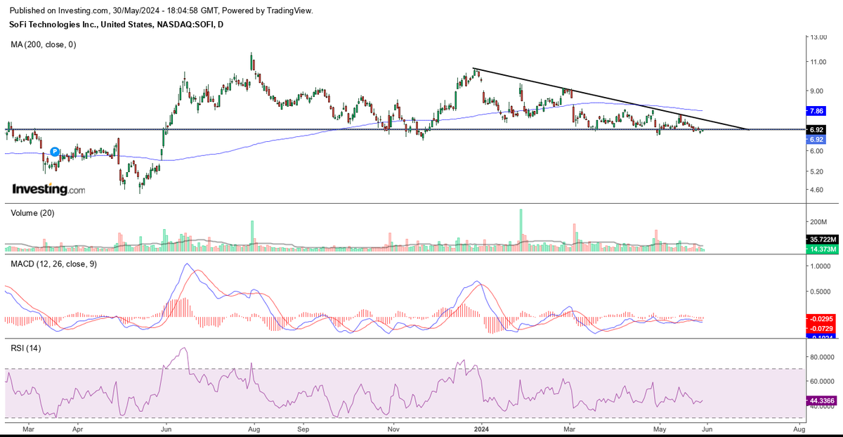 Eagleinvestor_'s tweet photo. $SOFI 
Right at support but will make a decision very SOON. Either we get a breakout and most likely head towards the 13$ resistance OR head towards 5.2$. 

Wait for the breakout before buying and then use 7$ as a stop loss https://t.co/ObT7mRiJtx