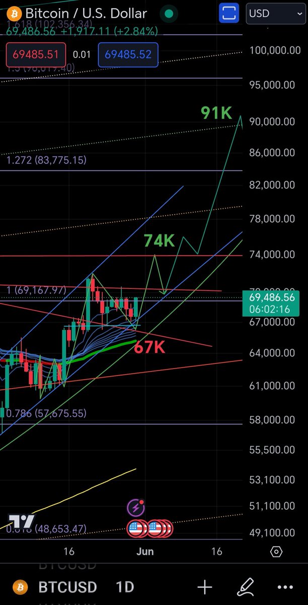 $BTC chart update. Bullish engulfing Thursday candle in progress.