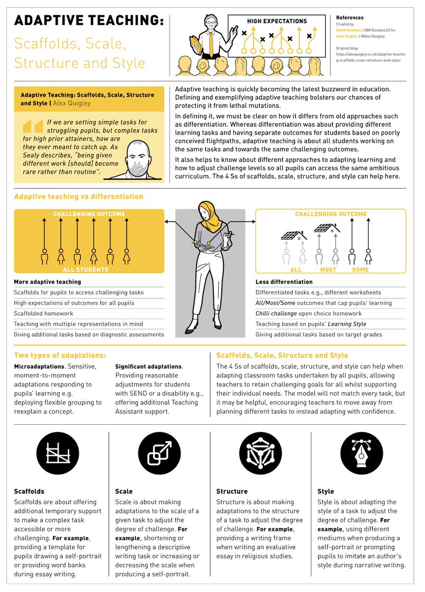 Alex Quigley (@alexjquigley) on Twitter photo 🚨 NEW RESOURCE 🚨
<a href="/MrGoodwin23/">David Goodwin</a> has designed a brilliant infographic based on my blog on 'Adaptive Teaching: Scaffolds, Scale, Structure and Style'.
The PDF version is freely available on my resources page: alexquigley.co.uk/resources/ 🚨 NEW RESOURCE 🚨
<a href="/MrGoodwin23/">David Goodwin</a> has designed a brilliant infographic based on my blog on 'Adaptive Teaching: Scaffolds, Scale, Structure and Style'.
The PDF version is freely available on my resources page: alexquigley.co.uk/resources/