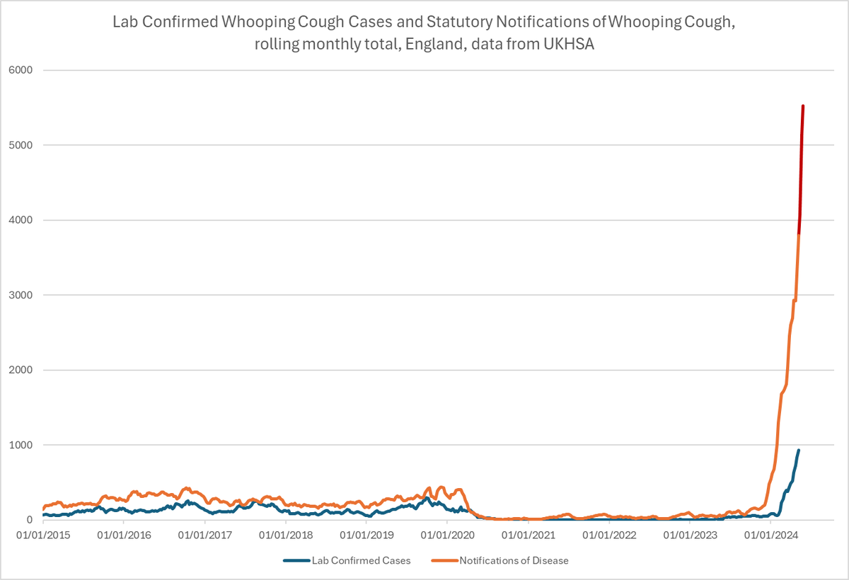 1goodtern's tweet image. Astonishing.
There have been more notifications of Whooping Cough cases in the LAST THREE WEEKS in England than in THE WHOLE OF THE 2018 ACADEMIC YEAR.
The collapse in public health under the tories has been complete and disastrous.
#GeneralElectionUK #GeneralElection