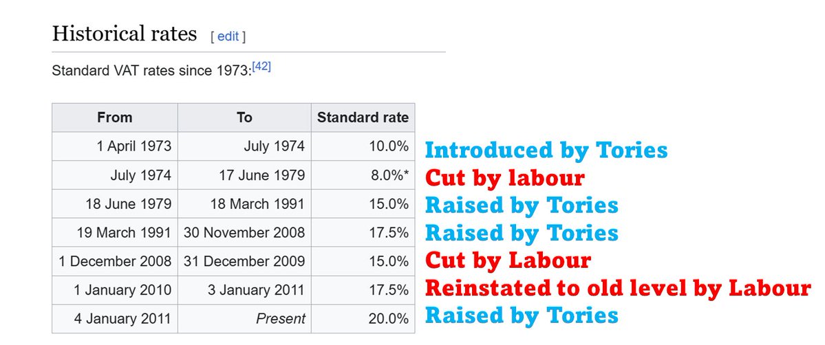 Jeremy Hunt is claiming that Labour will increase VAT. FACT CHECK. Since VAT was introduced in 1973 it is Conservative Governments which have increased VAT from 8% in 1979 to 17.5% in 1991 & 20% in 2011. While Labour have cut VAT.
