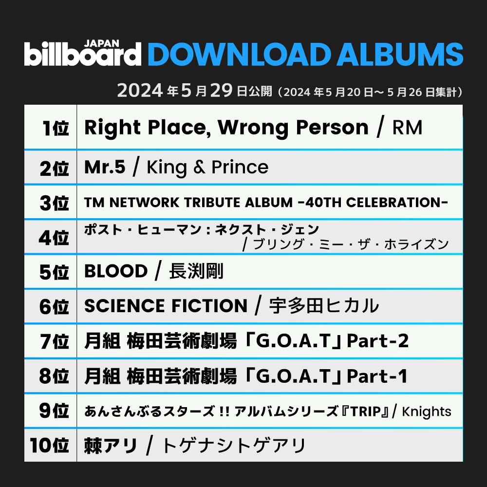 آلبوم Right Place Wrong Person از نامجون در رتبه دوم چارت Hot Albums بیلبورد ژاپن و رتبه یک چارت Download Albums دبیو کرد.

©charts_k