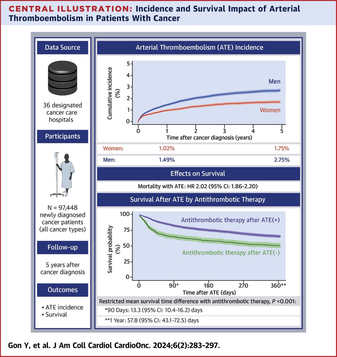In a retrospective multicenter study of 97,448 cancer pts, antithrombotic therapy after arterial thromboembolism was linked to improved survival, w/ a significant difference in mean survival time between treated & untreated pts. bit.ly/3xmxmSV #JACCCardioOnc #ACCIntl