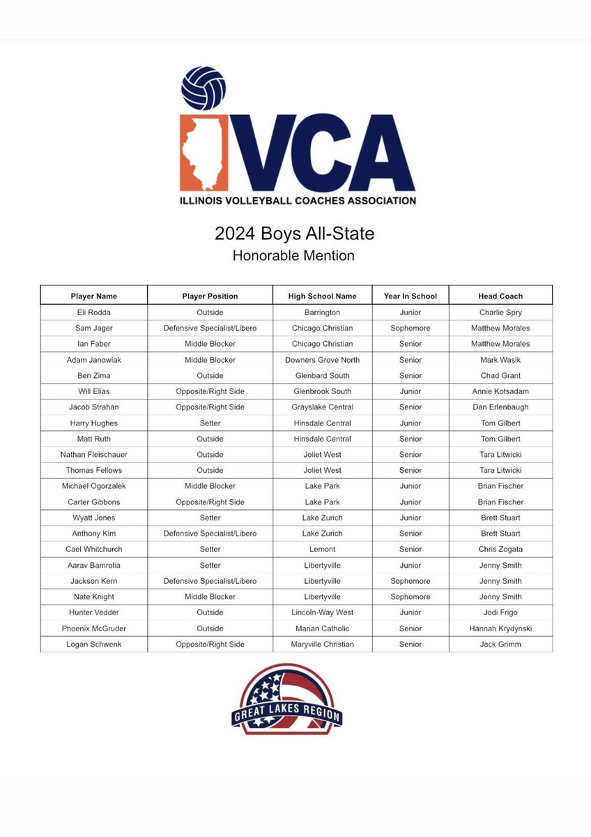 Congratulations to another one of our captains, Harry Hughes (Jr) on being named to the IVCA 2024 Boys All-State Honorable Mention Team!