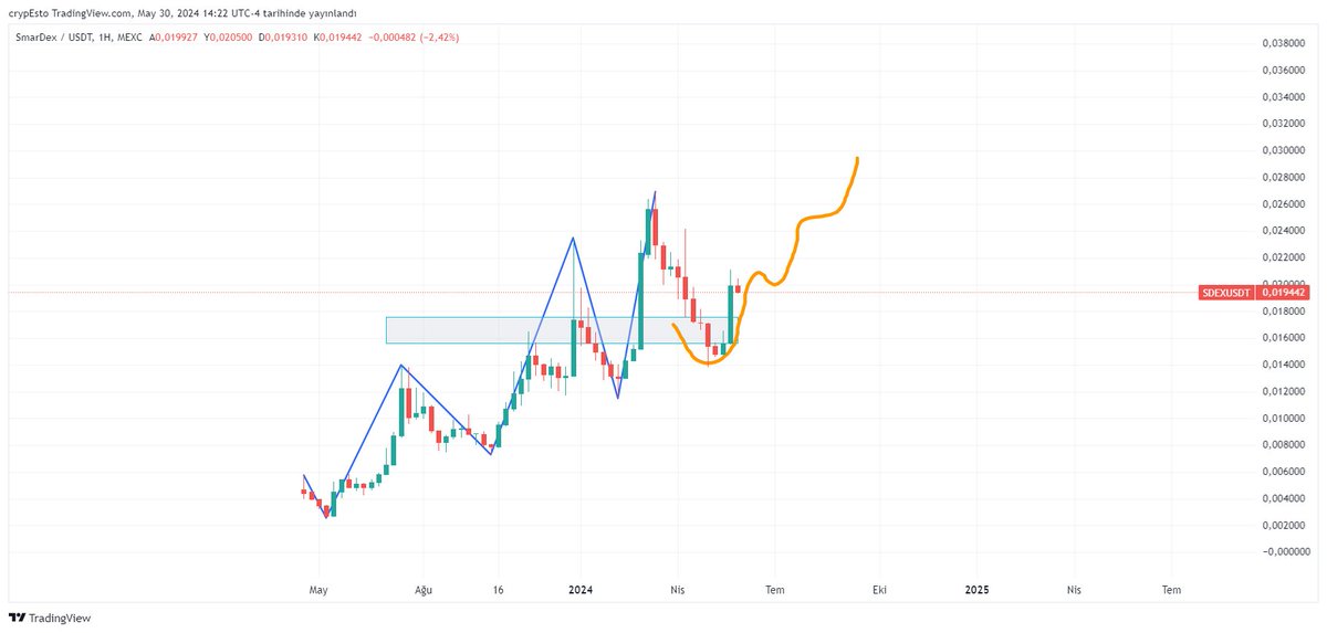 x.com/cryp_esto/stat… Up, up and away !!! $Sdex @SmarDex 📈