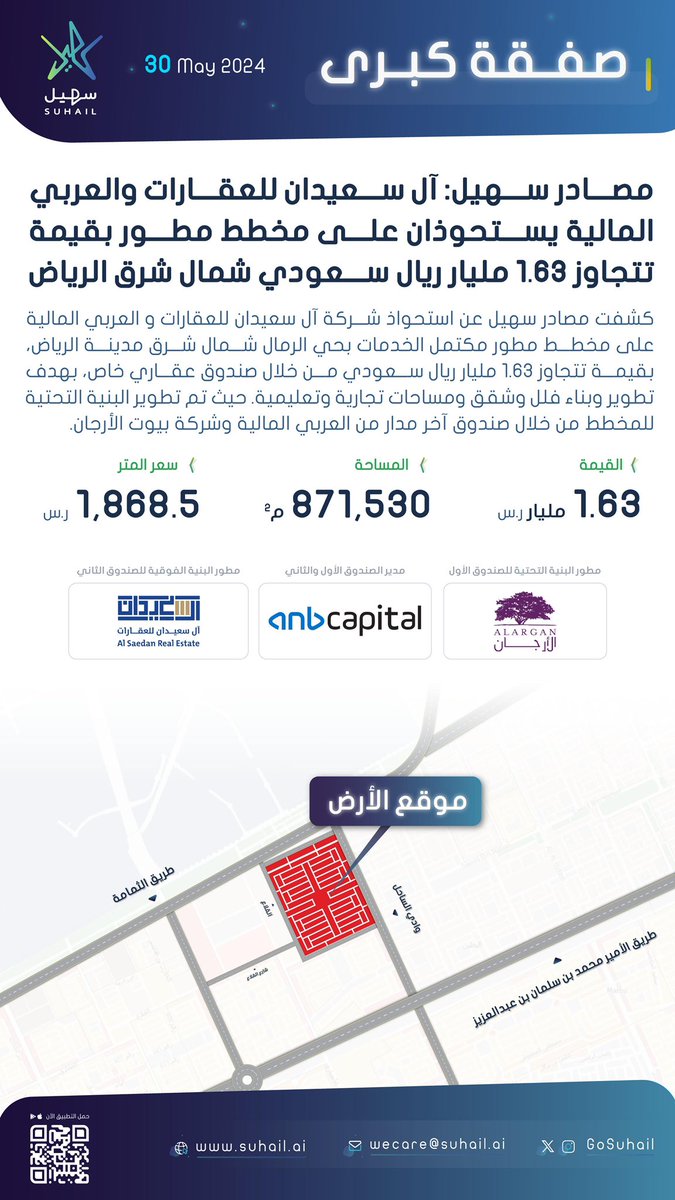 مصادر سهيل:
آل سعيدان للعقارات والعربي المالية يستحوذان على مخطط مطور في حي #الرمال شمال شرق مدينة #الرياض بقيمة تتجاوز 1.63 مليار