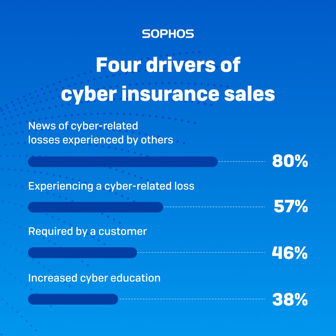 Has a potential business partner inquired about #CyberInsurance? As the #CyberThreat landscape intensifies, more organizations require that partners are protected.

Discover how #cybersecurity support improves your insurability. Get the report: bit.ly/490TvUj