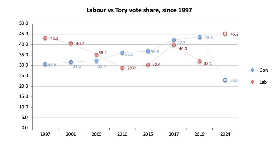 What we're heading for vs every election since '97. Unimaginable