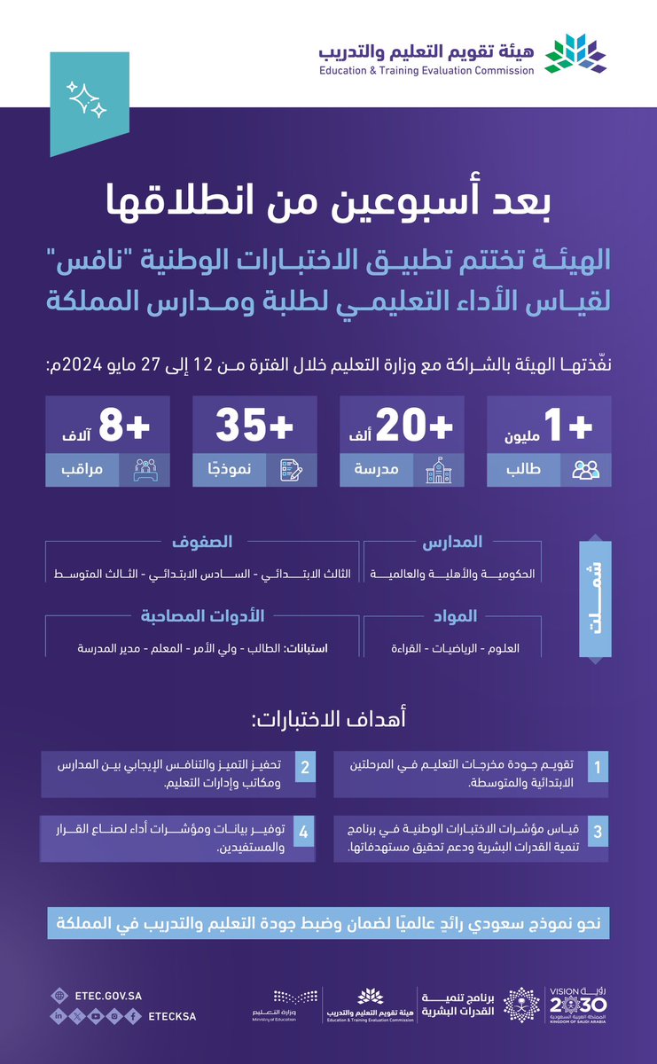 EtecKsa's tweet photo. بهدف تقويم جودة مخرجات التعليم العام؛ الهيئة بالتكامل مع وزارة التعليم @moe_gov_sa تختتم تطبيق #الاختبارات_الوطنية_نافس 2024م؛ لقياس الأداء التعليمي لطلبة ومدارس المملكة، بمشاركة أكثر من (مليون) طالب وطالبة، في أكثر من (20) ألف مدرسة حكومية وأهلية وعالمية.

https://t.co/mGuof5bFji