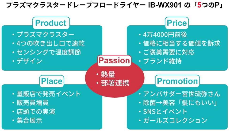 【#マーケティング】旧製品と比べて2.5倍の販売額を達成ーー。ドライヤー販売で勢いを見せるのがシャープです。成功の背景には、マーケティングの4Pに「Passion」を加えた5つのPにありました。 xtrend.nikkei.com/atcl/contents/…