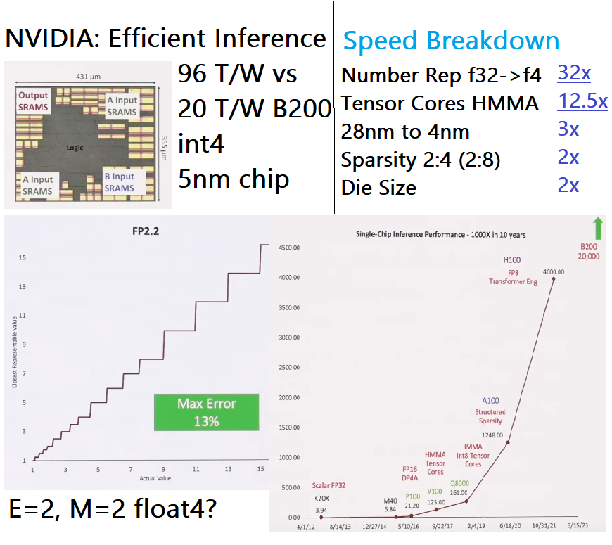 My notes from a NVIDIA research talk:

1) NVIDIA has an research inference 4nm chip doing 96 int4 TOPs/Watt vs Blackwell's 20T/W

2) B200's float4 is exponent=2 and mantissa=2? Maybe I misheard? I thought E+M=3

3) Speedups don't come from Moore's Law (3x boost), but smaller num