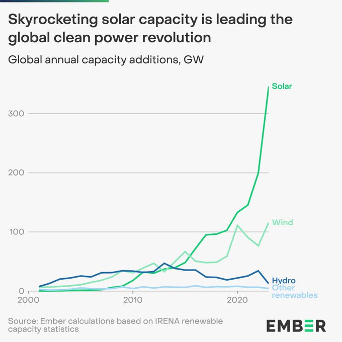Le formidable essor du photovoltaïque en 1 graphique, et ce n'est que le début 🤩 2024 établira un nouveau record de puissance PV installée / à 2023 année record / à 2022 👌 ⚡️☀️ énergie du 21e siècle 👍