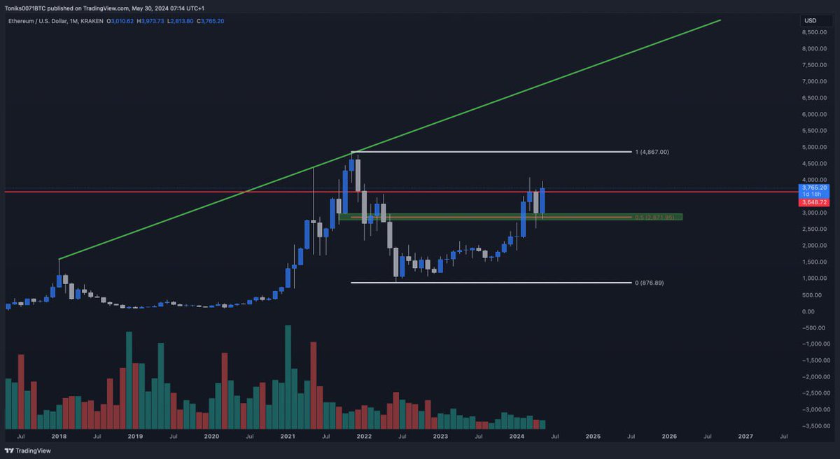 #ETH 

The monthly level for a super bullish June is $3650. 

If ETH closes above this, I believe a NEW ATH is on the table for the next months (June/July). 📈
🔗 t.me/GalaxyTrading 🔗