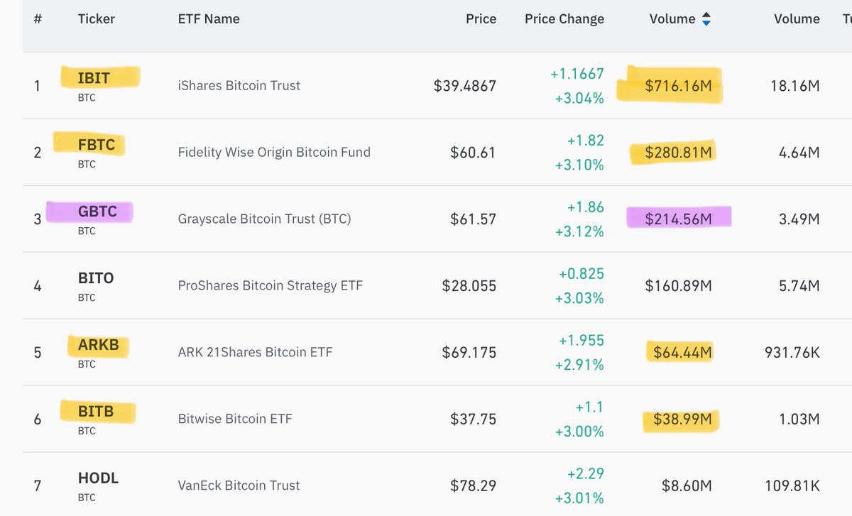 BitbullTrading's tweet image. Die #Bitcoin Spot ETFs sehen bisher am heutigen Tag sehr gut! Wieder gute Zuflüsse!

Morgen alles im Updatevideo!