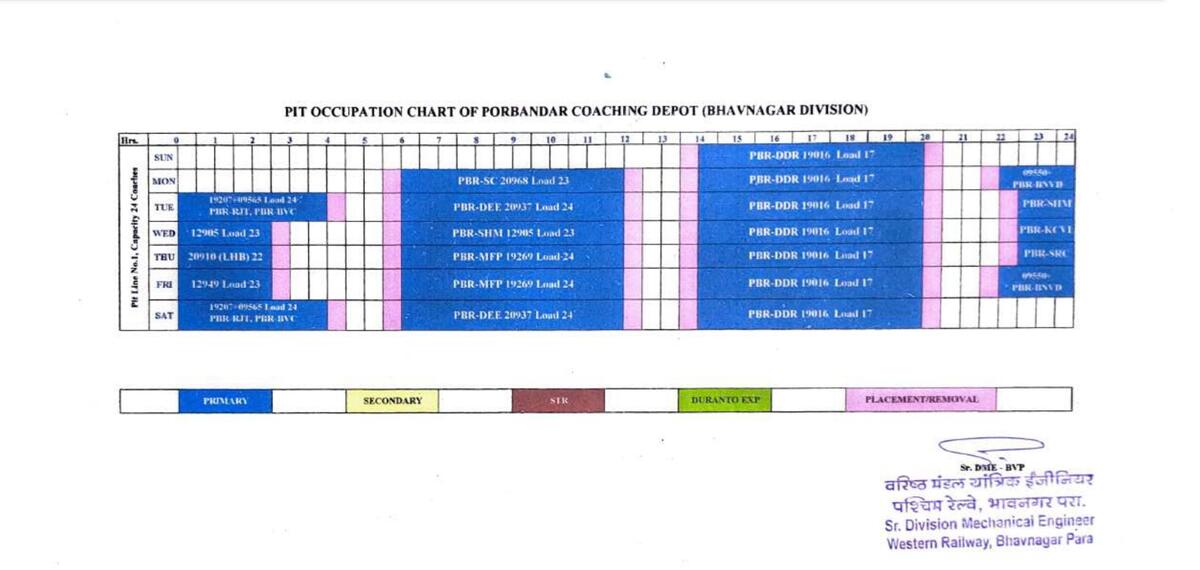 Pitline occupancy charts of Bhavnagar CDO, Porbandar CDO & Veraval CDO

Entire Bhavangar Division

Info Copied From BZA IRI