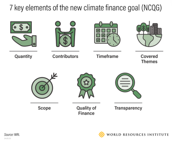 WRIFinance's tweet photo. Setting a new collective quantified goal (#NCQG) will be one of #COP29’s main tasks.  

Here’s what you need to know about the 7 key elements that negotiators will be working out at the climate meetings: https://t.co/kGLs54KnRq https://t.co/TCYHNv98IK