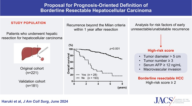 Preoperative systemic therapy may improve outcomes for borderline resectable HCC patients. Read the full article at: journals.lww.com/journalacs/ful…