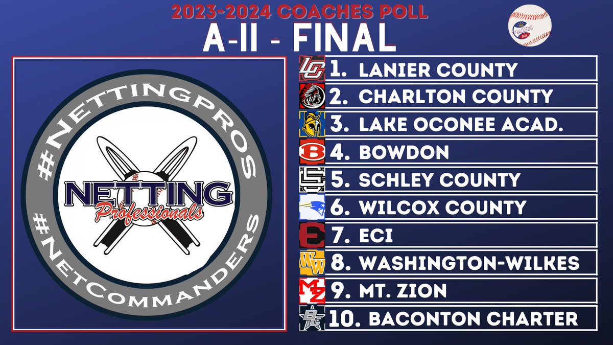 🚨 Class A-Division II Final Coaches Poll 🚨

Our final coaches poll for the 2023-2024 season brought to you by <a href="/NettingPros/">Netting Professionals 🏟️</a> 

If you are looking for upgrades to your facility this summer reach out to our great friends <a href="/NettingPros/">Netting Professionals 🏟️</a>. Best in the business!!

💻