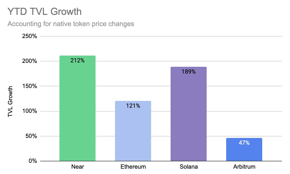 1/<a href="/NEARProtocol/">NEAR Protocol</a> has been meticulously shipping with Shards 5/6, Chain Abstraction, Data Availability (👀 more on this later) &amp; <a href="/near_ai/">NEAR AI</a>

Meanwhile, no one is talking about how NEAR's DeFi TVL has grown 212% YTD (normalized for $NEAR growth) 

What's going on? Let's dive in 👇🏽