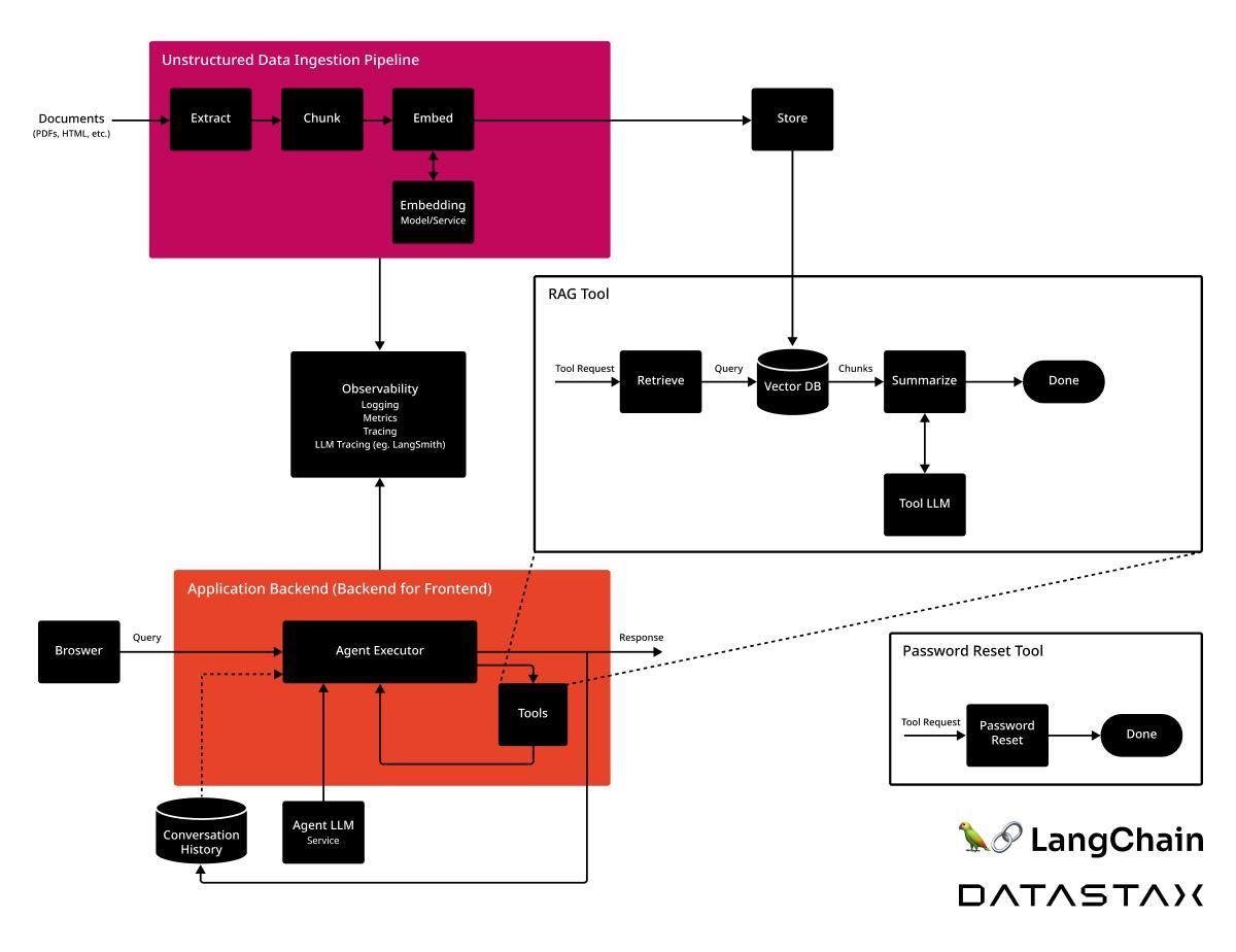 Did you know you can integrate LangChain with Astra DB in either Python or JavaScript? 

Check out our resources for getting started. 👉  ow.ly/aep030sCOMT

#LangChain #AIApplications #DataStax #RAG