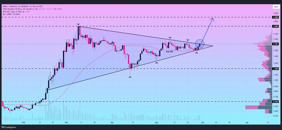 #ARKM

Arkham is attempting to break out of a bullish pennant on the daily timeframe👀

A successful breakout could lead to a upward movement towards $4 and $5 resistances👨‍💻
