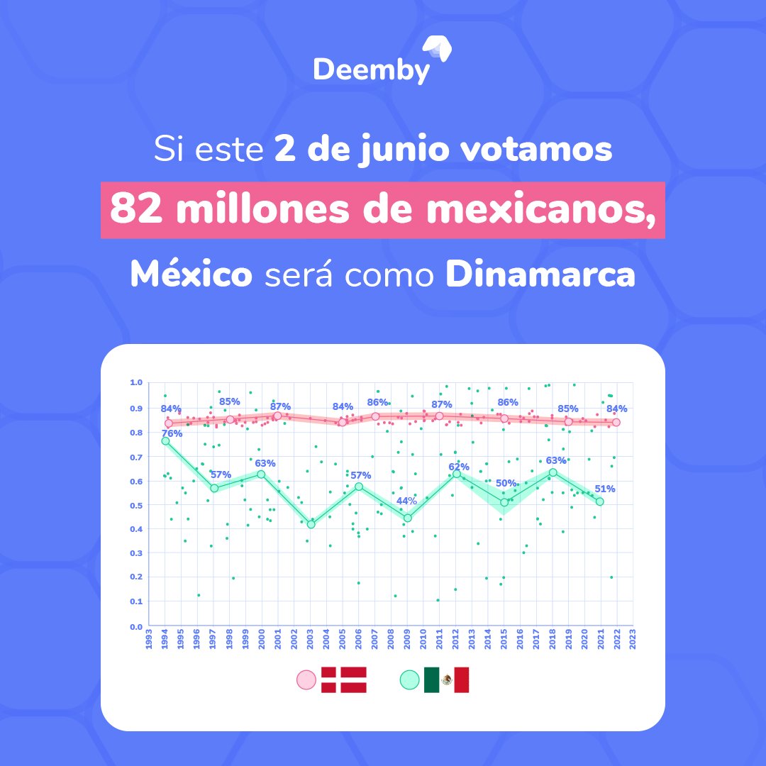 El Proceso Electoral 2023-2024 será reconocido como el más grande que ha tenido México ya que contará con el número más grande de personas con capacidad de ejercer el voto en las elecciones. ✔️🪪