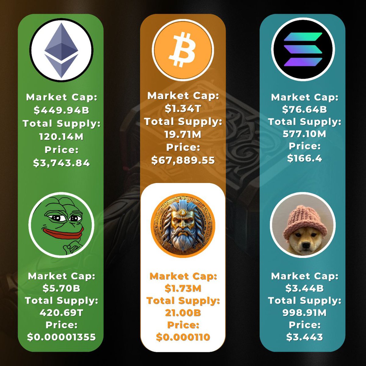 RED Pill 🫘 Ready to break out of the Matrix 📍 

$Pepe memecoin on #Ethereum hit $5.7B ✅️

$Wif  memecoin on #Solana hit $3.44B ✅️

$ODIN on Bitcoin and the first god memecoin at $2.2M ✴️

🔸️But Wait 🫷 there’s more ⤵️

🔶️ Bitcoin's first aggregator DEX, @viking_swap, is