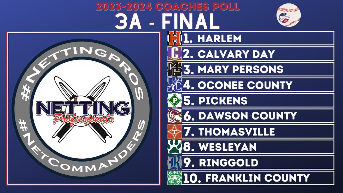 Coaches Box Georgia (@thecoachesboxga) on Twitter photo 🚨 Class 3A Final Coaches Poll 🚨
Our final coaches poll for the 2023-2024 season brought to you by <a href="/NettingPros/">Netting Professionals 🏟️</a>
If you are looking for upgrades to your facility this summer reach out to our great friends <a href="/NettingPros/">Netting Professionals 🏟️</a>. Best in the business!!
💻 thecoachesbox.org/coaches-poll 🚨 Class 3A Final Coaches Poll 🚨
Our final coaches poll for the 2023-2024 season brought to you by <a href="/NettingPros/">Netting Professionals 🏟️</a>
If you are looking for upgrades to your facility this summer reach out to our great friends <a href="/NettingPros/">Netting Professionals 🏟️</a>. Best in the business!!
💻 thecoachesbox.org/coaches-poll