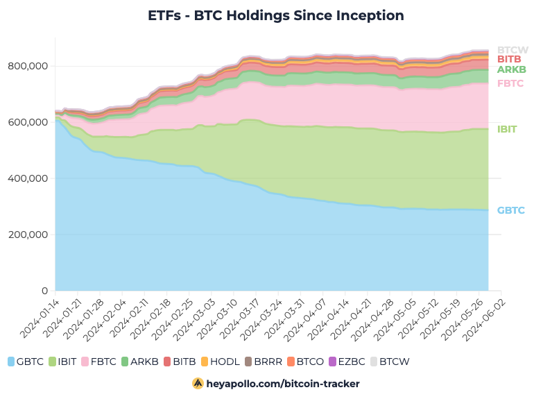 #Bitcoin ETFs are net +237k BTC since launch.

Meanwhile, all the platforms like Morgan Stanley, and all the pension funds ($24T 🇺🇸 AUM) are still finishing their due diligence.

How long do you think that takes? 

Be ready.