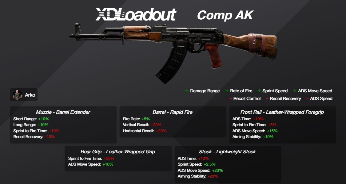 XDLoadout's tweet photo. Is the AK-47 the best gun in the game?
It only seems to get more popular everyday in XDefiant. 

Here's a build that broke the comp meta and had everyone calling for a GA: