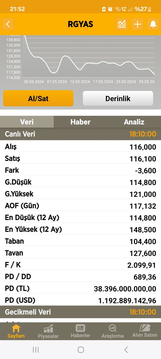 #rgyas halka arz fiyati 133 geldigi fiyat 116 su anki fk ve pd/dd degerleri gosteriyorki halka arz fiyat tespit raporlari gelisiguzel, firmasina gore ayatlaniyor. Yazik bu ky ye @MetinYuksel06