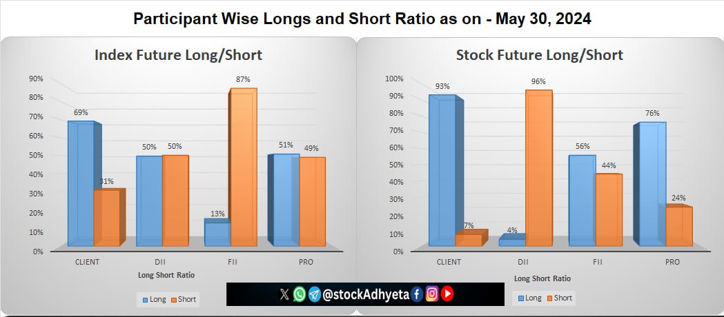 @Sahilpahwa09 @Stannisgot05 FII Index L/S Ratio stands at 13/87 Oversold Huge Short Covering Expecting.... Right time to buy tomorrow & monday.