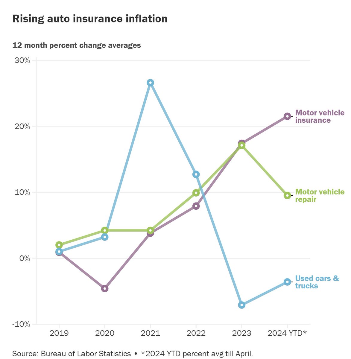 Triple whammy:  Your auto insurance has exploded, repairs also are extreme, and your used car is currently worth less money.  

#autoinsurance #bidenomics #inflation #stagflation