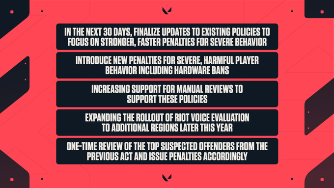 In the next 30 days, finalize updates to existing policies to focus on stronger, faster penalties for severe behavior. Introduce new penalties for severe, harmful player behavior including hardware bans. Increasing support for manual reviews to support these policies. Expanding the rollout of Riot voice evaluation to additional regions later this year. One-time review of the top suspected offenders from the previous act and issue penalties accordingly.