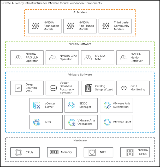 Introducing Private AI Ready Infrastructure for VMware Cloud Foundation VMware Validated Solution dy.si/uPKLgS