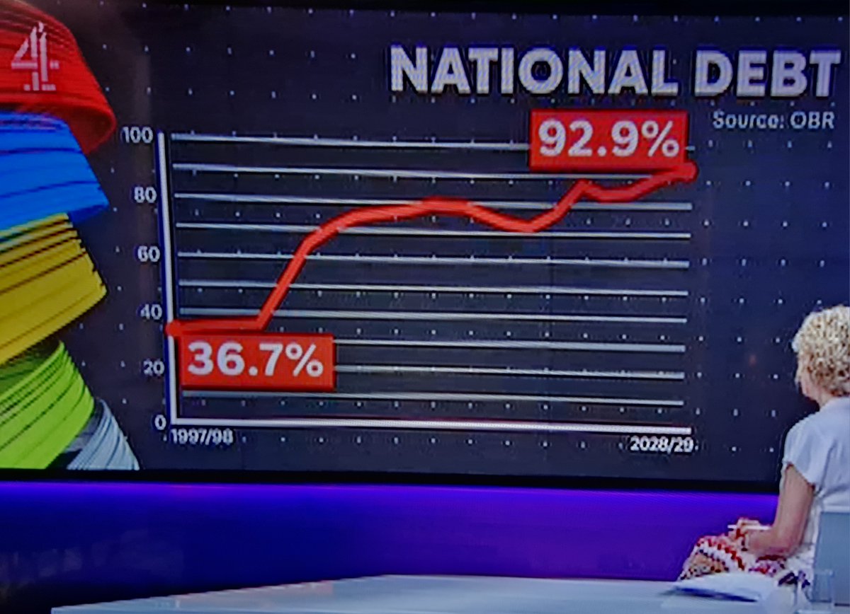 Tory & Labour talk abt 'fiscal rules' mask the long-term decline of the UK economy & rising public debt over the past 27 years. The UK economic model is bust & has been since 2008 & the bankers crash. Neither Lab or Tories want to address such economic fundamentals. HT #c4news