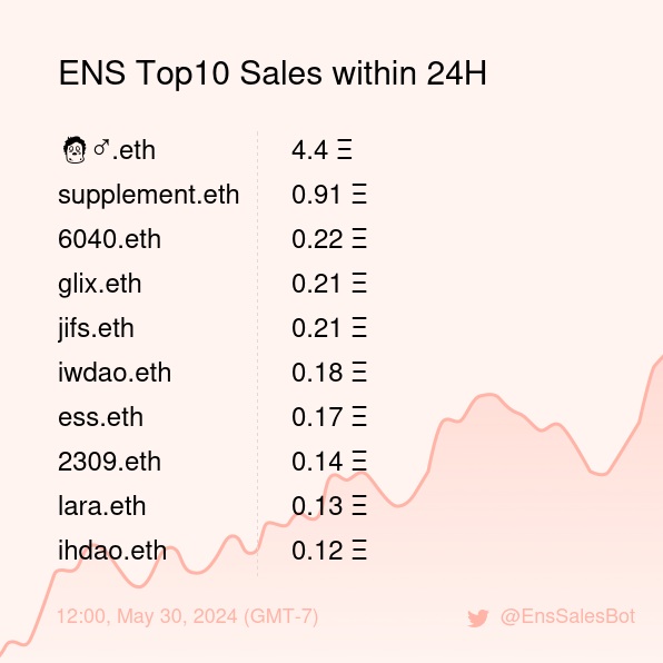 ENS Top10 Sales within 24H [ 12:00, May 30 (GMT-7) ] #ENS #Web3Names #EnsNames