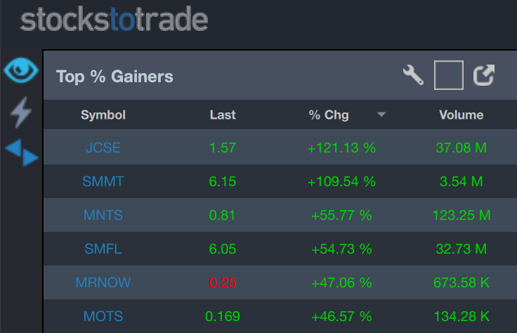 IT'S POWER HOUR! Here are the top % gainers!🔥 Are you watching any of these? If so, make sure to let us know below👇 $JCSE $SMMT $MNTS $SMFL $MRNOW $MOTS #thursdayvibe #StocksToWatch #Daytrader
