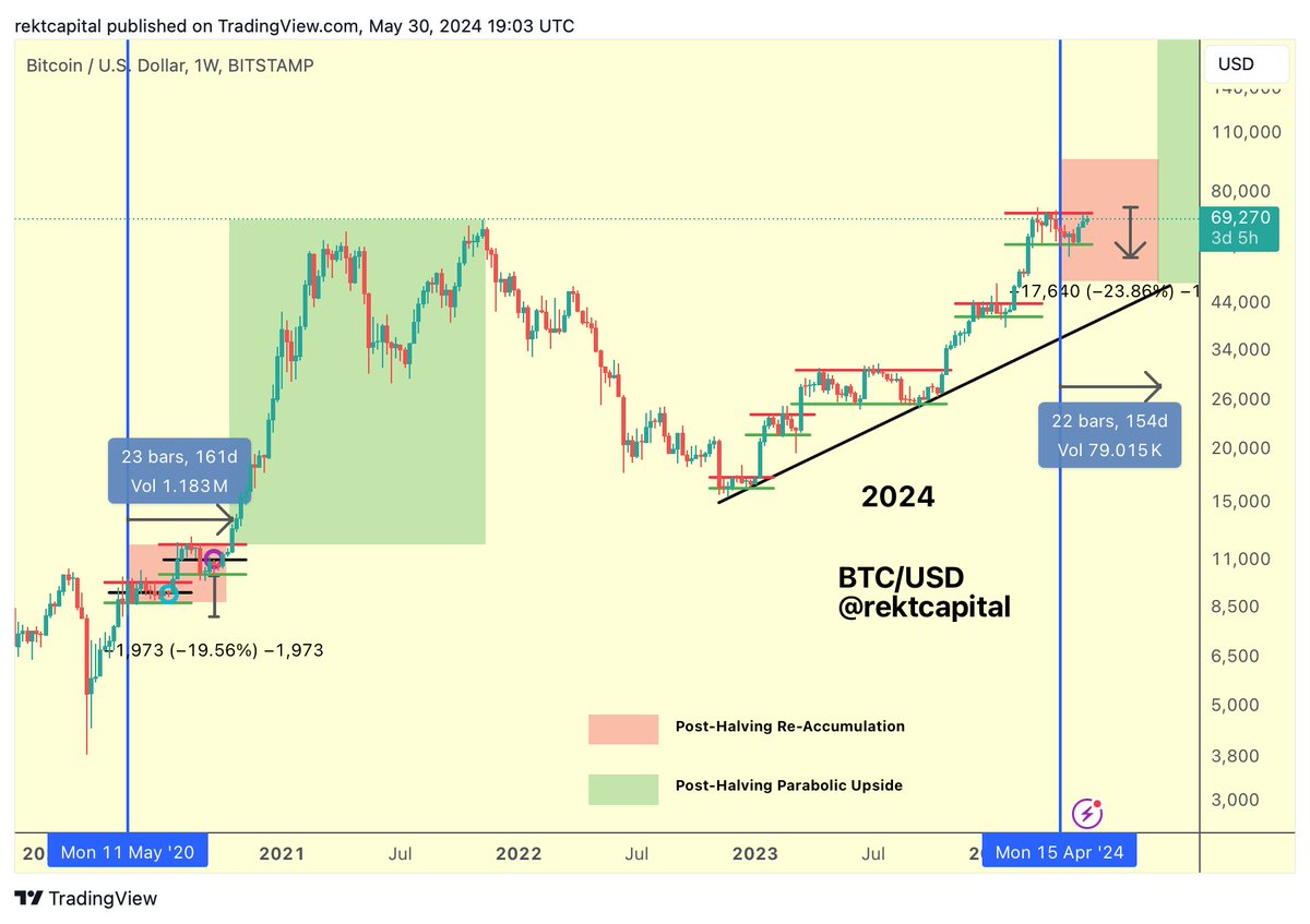 #BTC 

Bitcoin is still just under the Range High resistance

Once again not too far away from a historic breakout

But history doesn't favour a breakout this early Post-Halving

A Weekly Close above the Range High would alter the course of history however

$BTC #Crypto #Bitcoin