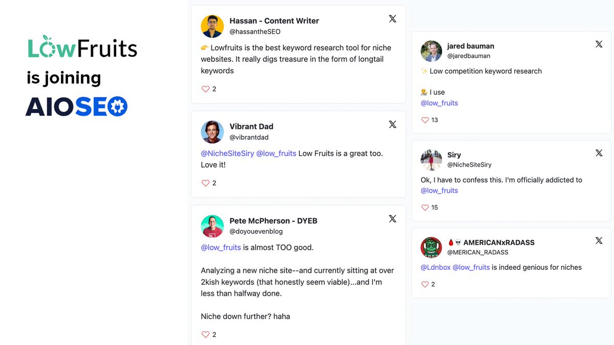 syedbalkhi's tweet photo. Excited to FINALLY be able to share it 🔔

We have acquired Low Fruits (@low_fruits), a powerful a keyword research tool designed to boost your SEO! 🚀 

You can use it to:

🔓 Unlock hidden ranking gems 
⚡ Outperform competitors 
👑 Build niche authority

See details here: https://t.co/tf6qm2QHuC

LowFruits is part of our AIOSEO (@aioseopack) business where we offer the best WordPress SEO toolkit used by over 3 million websites.

Proud of the work @benjaminprojas and our entire team @AwesomeMotive is doing.