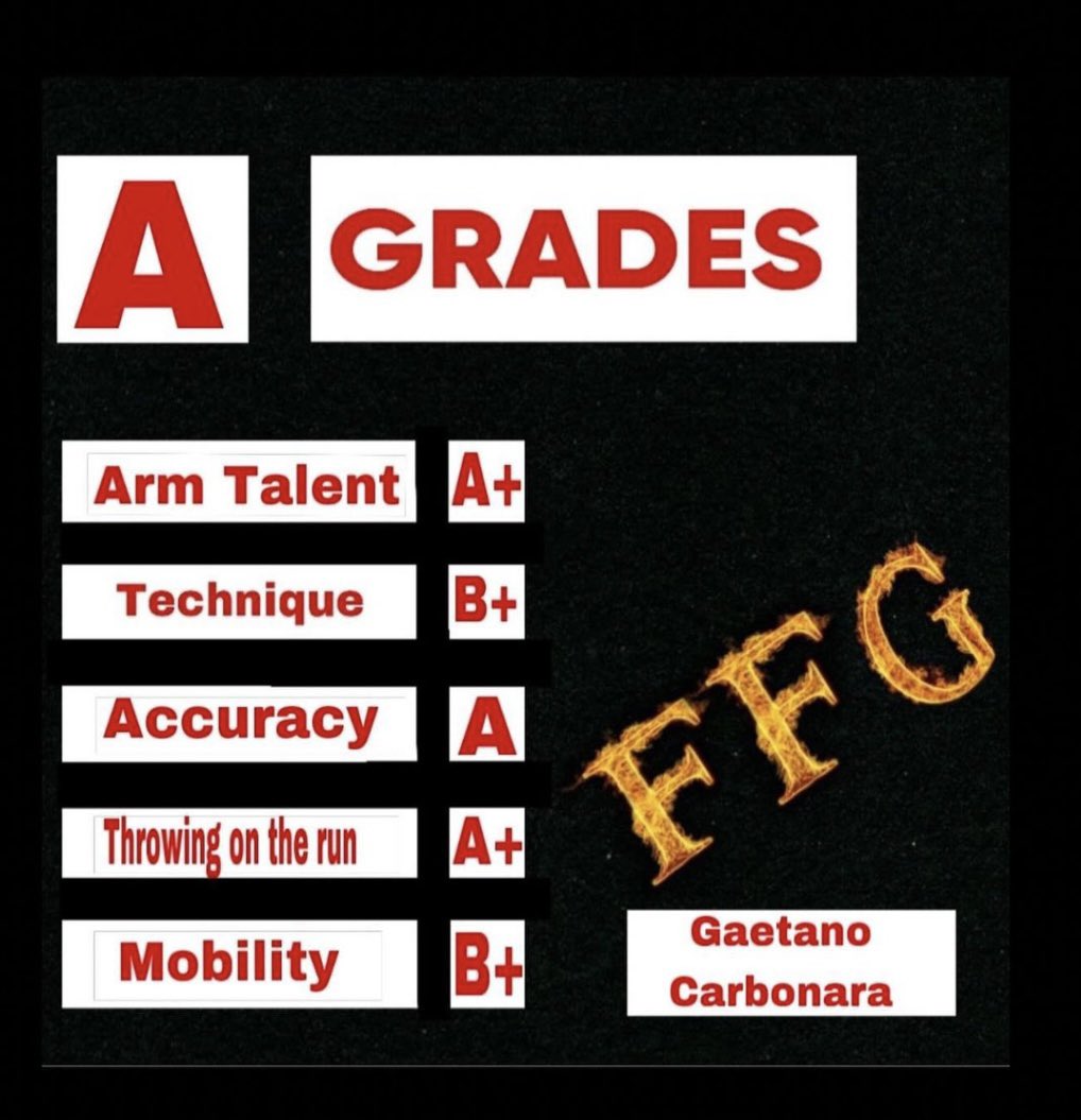 Thank you @footballfilmgraders_ for the 🅰️ overall grade! Working everyday to improve and be ready for my senior season! @MontiniFootball @ThrowItDeep @J_ChristensenQB @OLcoachvince @anthonybors @justinblakeqb17 @CoachHo @EDGYTIM @DeepDishFB