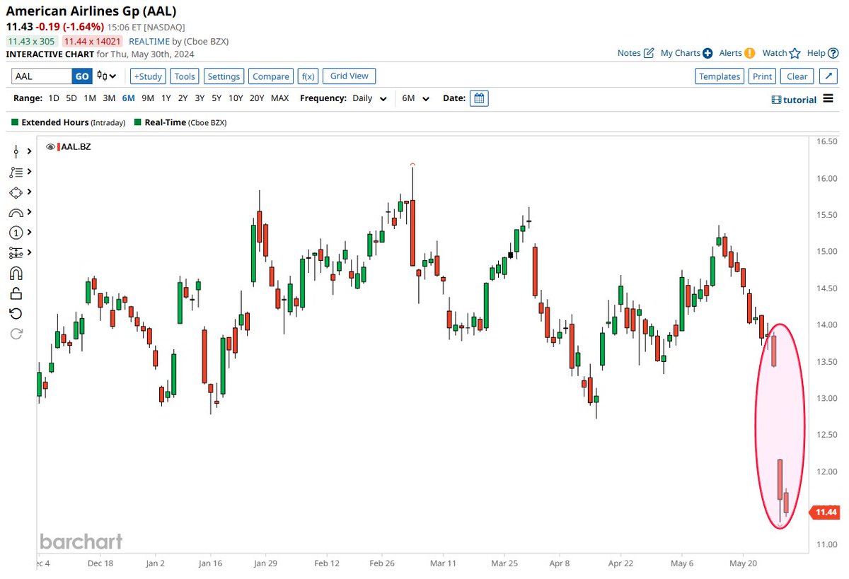 American Airlines $AAL continuing to show weakness