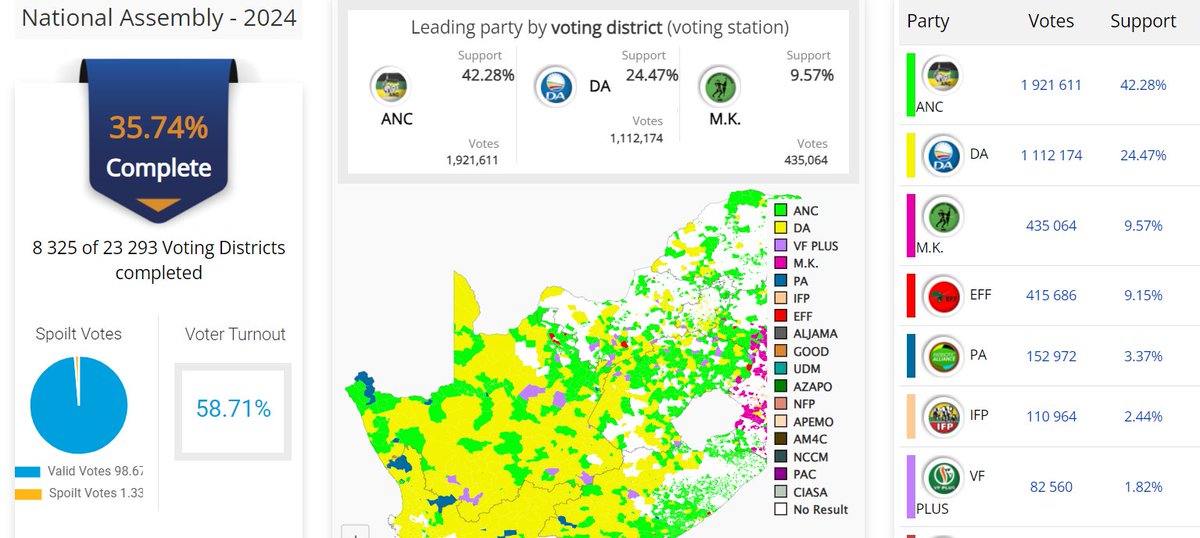 #NOOZ
#SAElections2024  
#SAVotes
#ElectionResults 

EFF (takes off VR headset): Guys... 😥 Have the votes been counted yet?
DA: Where have you been ma guy?
EFF: I'm not your guy wena. Hey wena, ANC, I told you I was going to take your seat. It's my time now! Ja, Kill the...
MK: