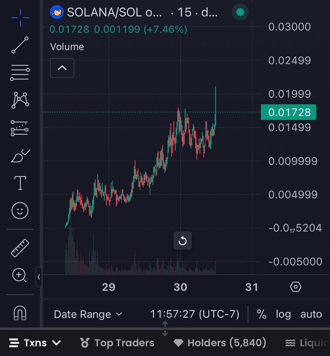 $SOLANA is probably the fastest 100M coin you’re going to see 

The community is strong 
The chart is strong 
The meta is strong 

We ain’t stopping here 

$SOLANA