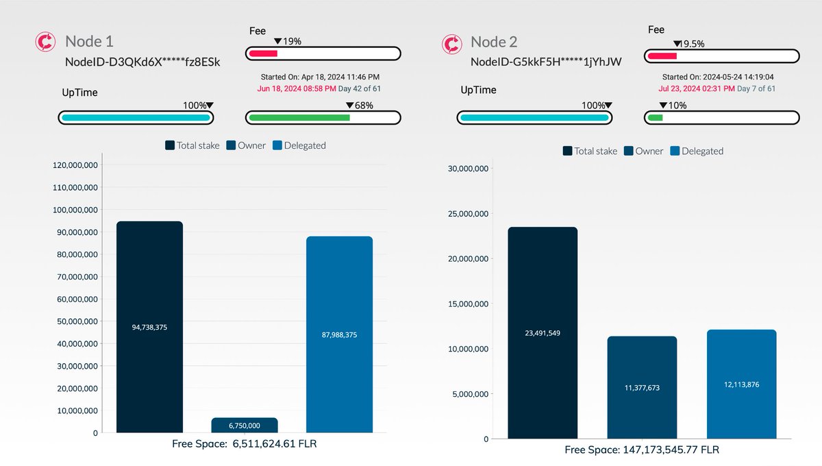 30.05.2024    
📊#Flarecommunity  Please check the
<a href="/focusTSO/">focusTSO ☀️</a> validating nodes statistics.