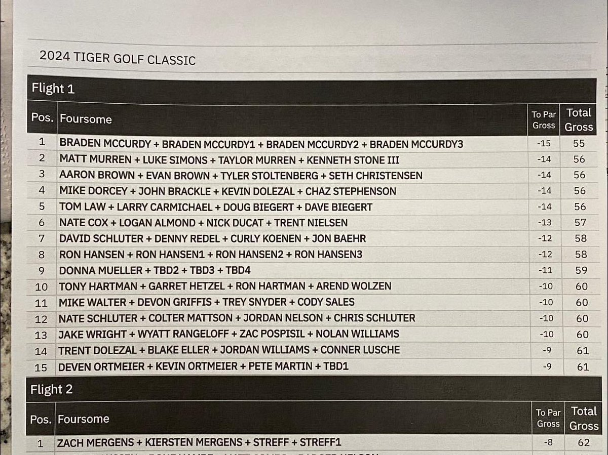 Last weekend <a href="/NBC_Wrestling/">NBC Tiger Wrestling</a> hosted their Tiger Classic. 4 former Tiger golfers participated and placed 13th with a -10 60. <a href="/WrightJake9/">Jake Wright</a> won 2 pin prizes while Nolan Williams won closest drive to the water on hole 17! Stay updated on Tiger Golfer’s summer tournaments here.