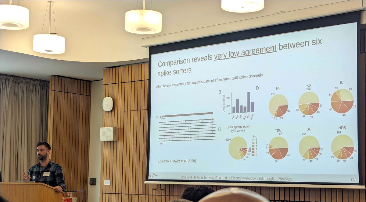 Adrian Duszkiewicz (@adriandu_) on Twitter photo Had a fantastic time at the <a href="/spikeinterface/">SpikeInterface</a> workshop hosted by <a href="/InfAtEd/">School of Informatics, The University of Edinburgh</a> earlier this week! Tons of useful info about state-of-the-art methods in the arcane art of spike sorting ⚡️
Here's <a href="/buccino_alessio/">Alessio Buccino</a> from <a href="/AllenInstitute/">Allen Institute</a> hammering home the most sobering point of the week... Had a fantastic time at the <a href="/spikeinterface/">SpikeInterface</a> workshop hosted by <a href="/InfAtEd/">School of Informatics, The University of Edinburgh</a> earlier this week! Tons of useful info about state-of-the-art methods in the arcane art of spike sorting ⚡️
Here's <a href="/buccino_alessio/">Alessio Buccino</a> from <a href="/AllenInstitute/">Allen Institute</a> hammering home the most sobering point of the week...
